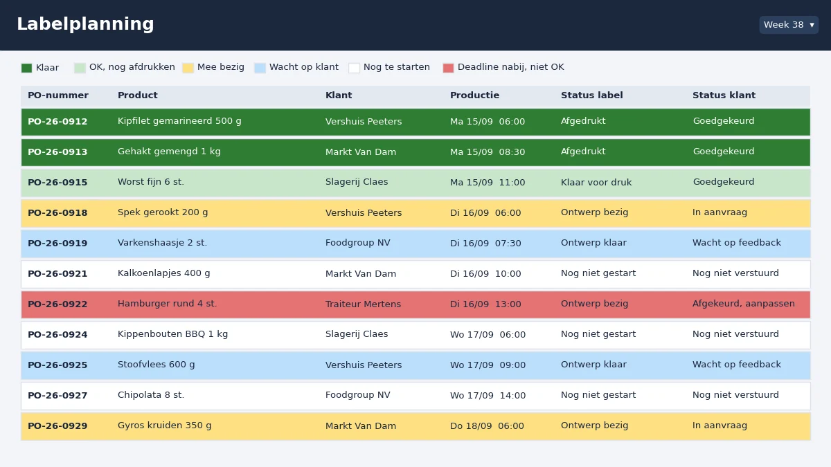 Labelplanning per PO, gekleurd per status, gesorteerd op productiedatum (nagebouwd met fictieve gegevens)