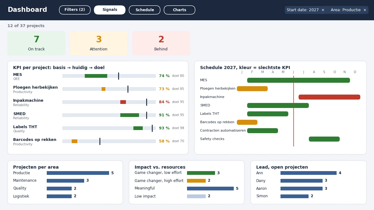 Dashboard met signalen, KPI per project, planning en verdeling per area en lead (nagebouwd met fictieve gegevens)