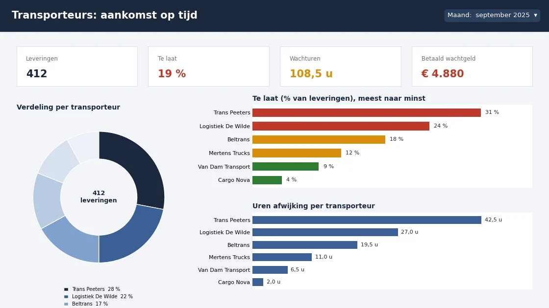 Maandrapport per transporteur: verdeling, percentage te laat en uren afwijking (nagebouwd met fictieve cijfers)
